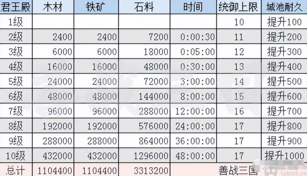 三国志战略版城建升级资源表-全城建升级资源一览