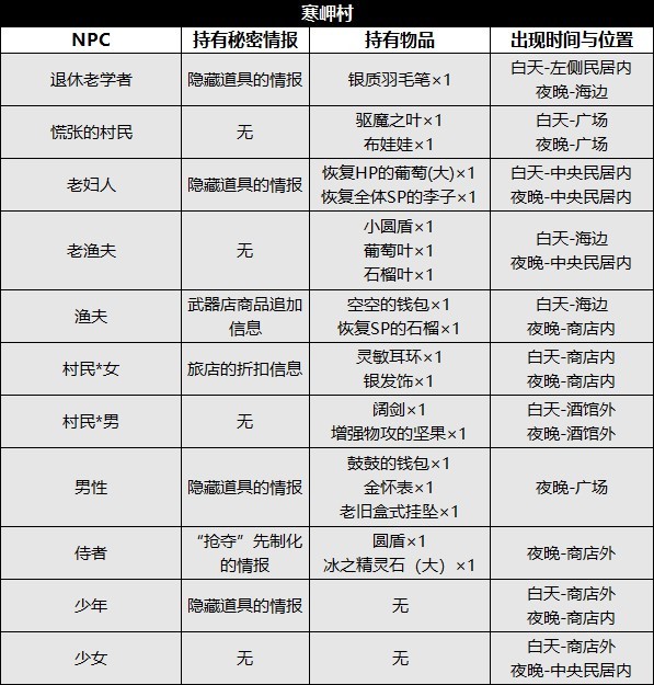 《八方旅人2》全城镇NPC资料及收集攻略