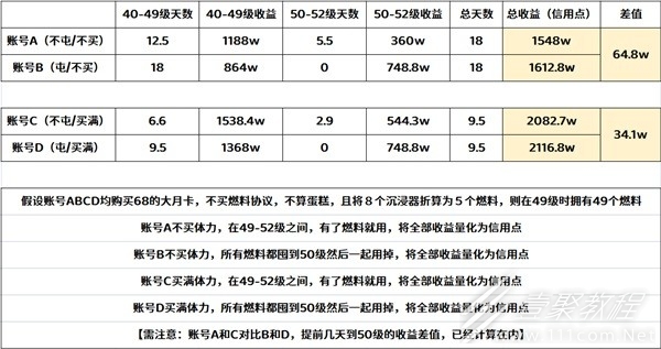 崩坏星穹铁道中期体力规划介绍