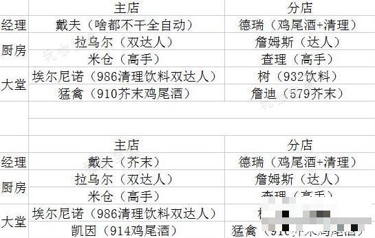 《潜水员戴夫》各位置员工推荐 全员工技能属性一览