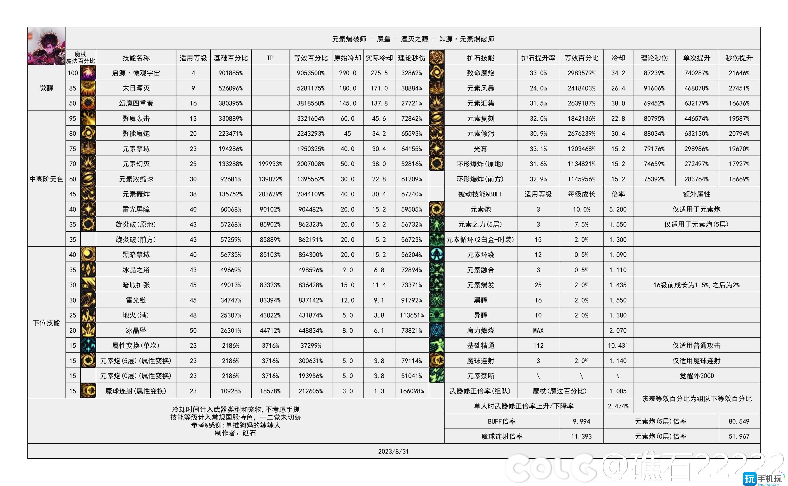 dnf神界版本魔皇技能数据统计