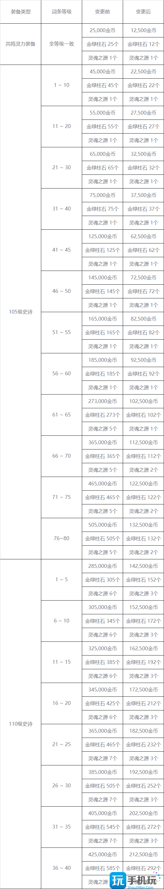 DNF神界版本搬砖改动了什么神界版本搬砖改动一览