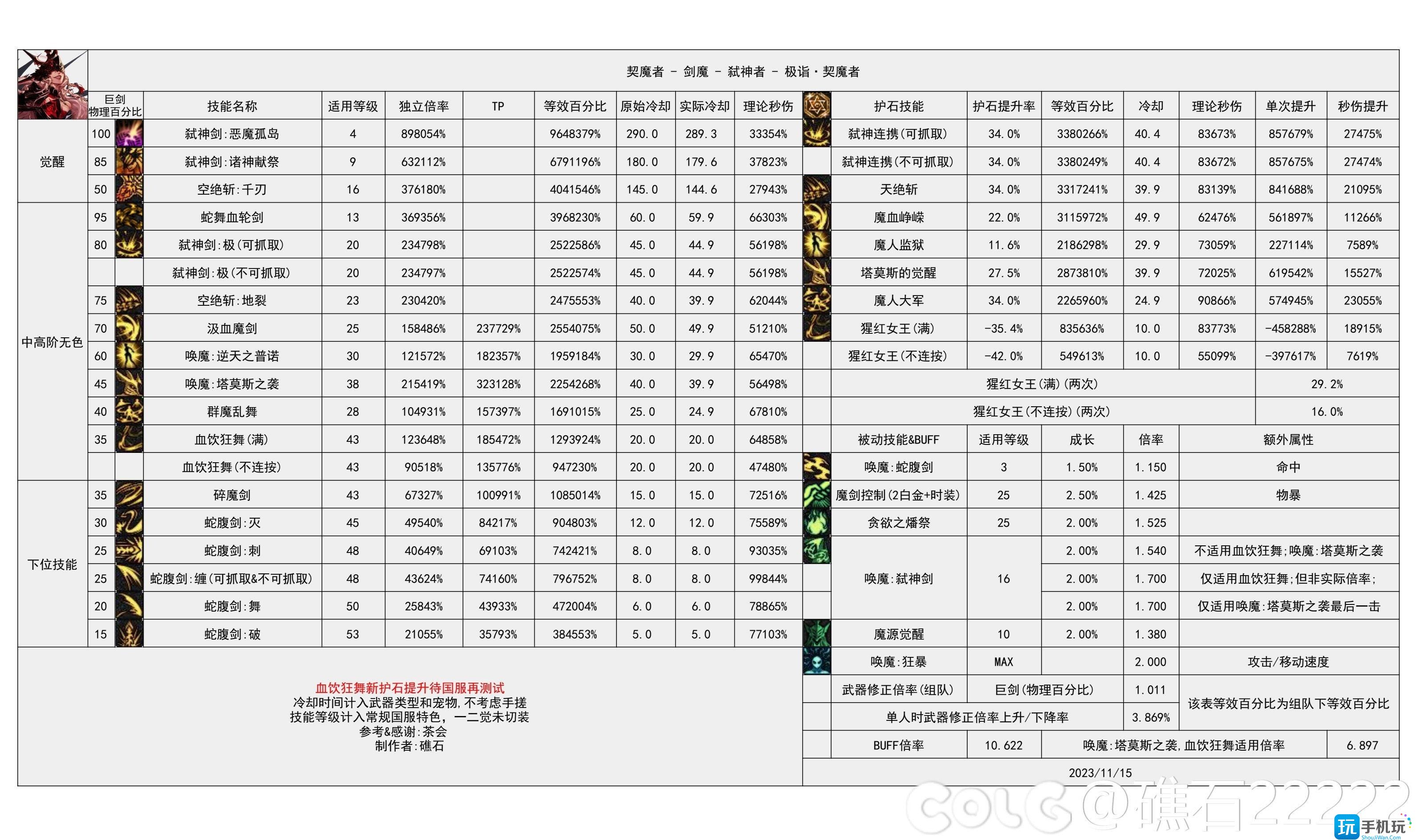 dnf2024剑魔技能数据统计剑魔技能数据图2024