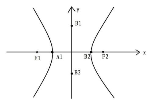双曲线的实轴和虚轴