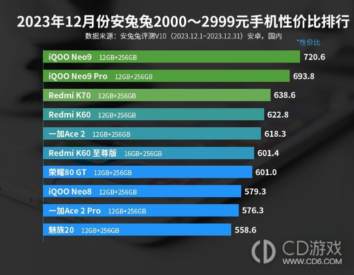 2023年12月份安兔兔2000-2999元手机性价比排行，iQOO Neo9系列确实不错！