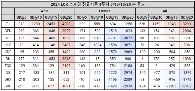 韩网分享LCK第四周各时间段经济差：仅T1 GEN KT平均保持全场领先