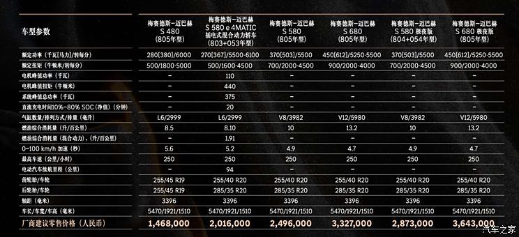 新款迈巴赫S级正式上市 售价146.8-364.3万元