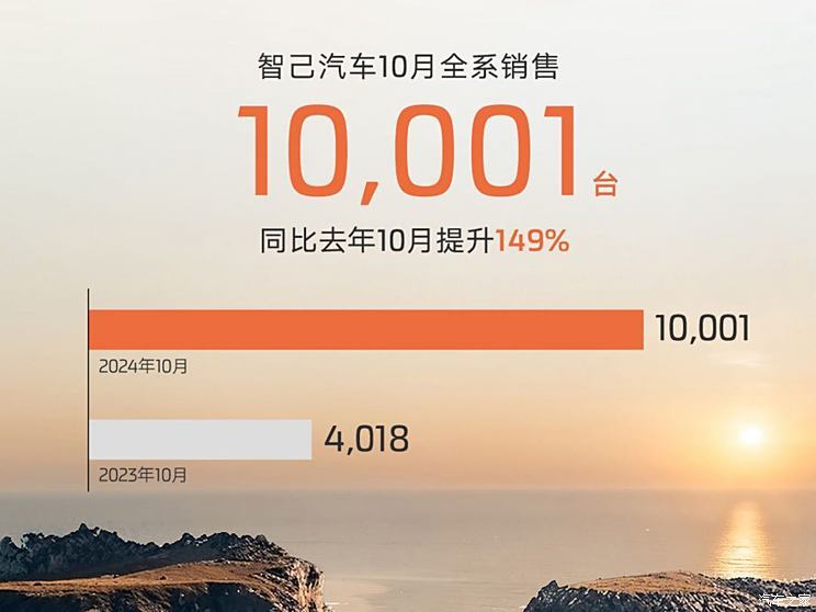 智己汽车公布10月销量为10001台 同比增长149%