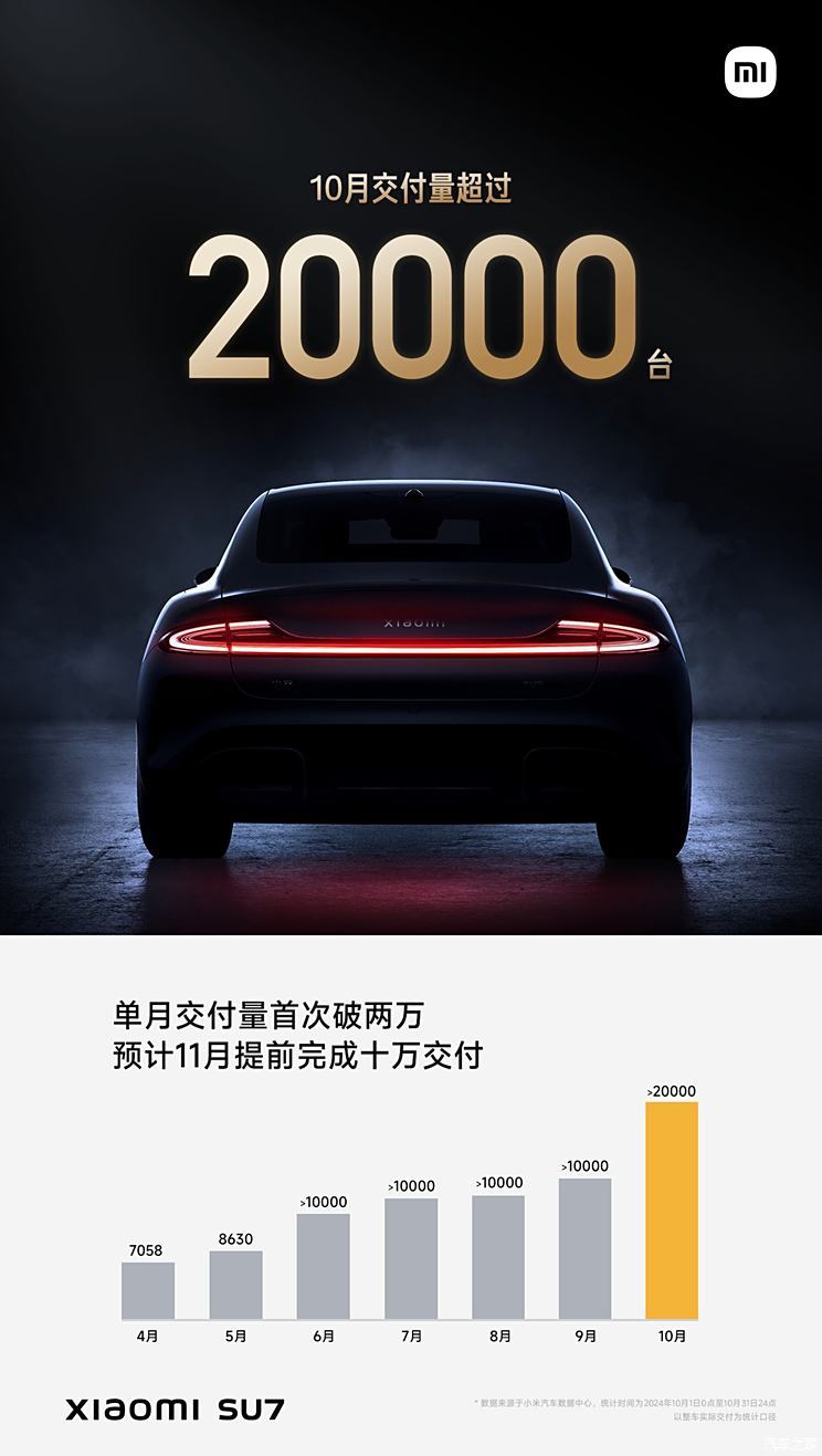 交付量超20000台！小米汽车正式公布2024年10月份销量