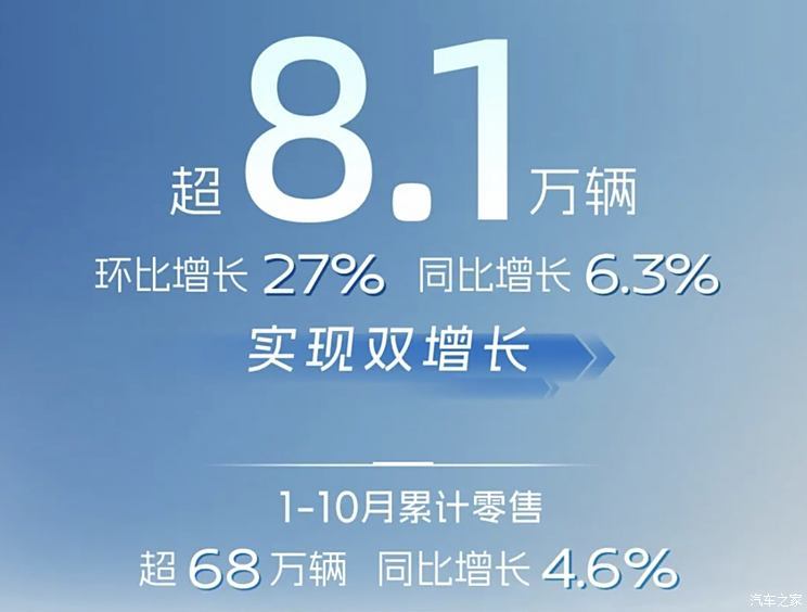 荣威/飞凡/名爵销量成绩：10月零售销量超8.1万辆 同比增长6.3%