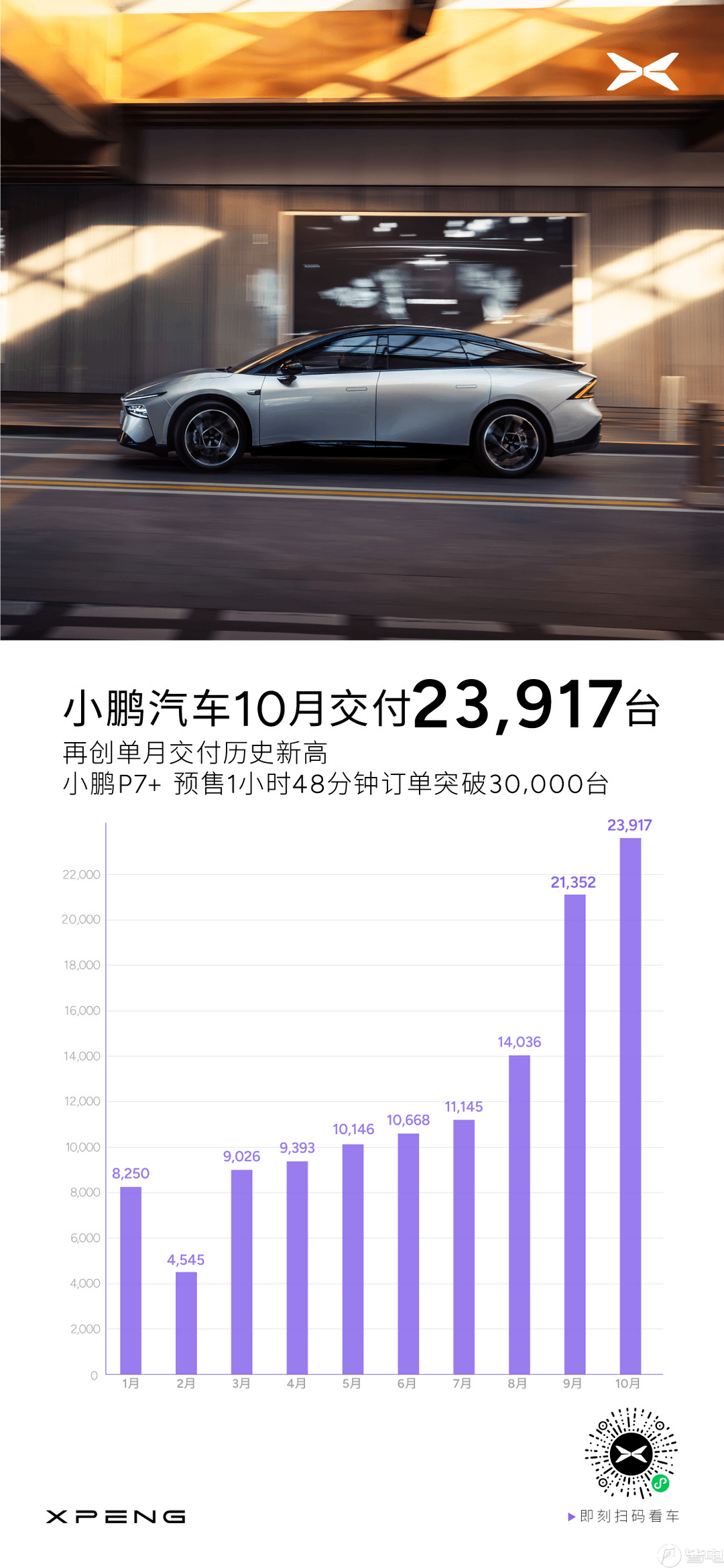 小鹏P7+ AI智驾新标杆，端到端技术免费标配，1小时订单破3万