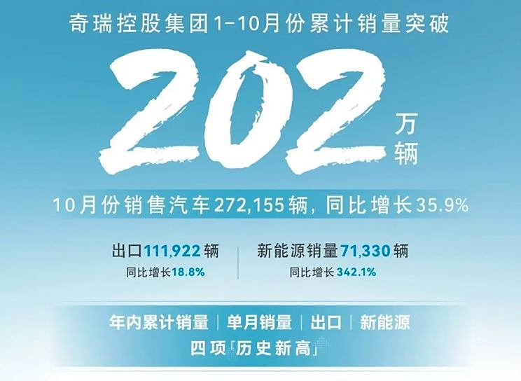 奇瑞控股集团10月份销售汽车272155辆 同比增长35.9%