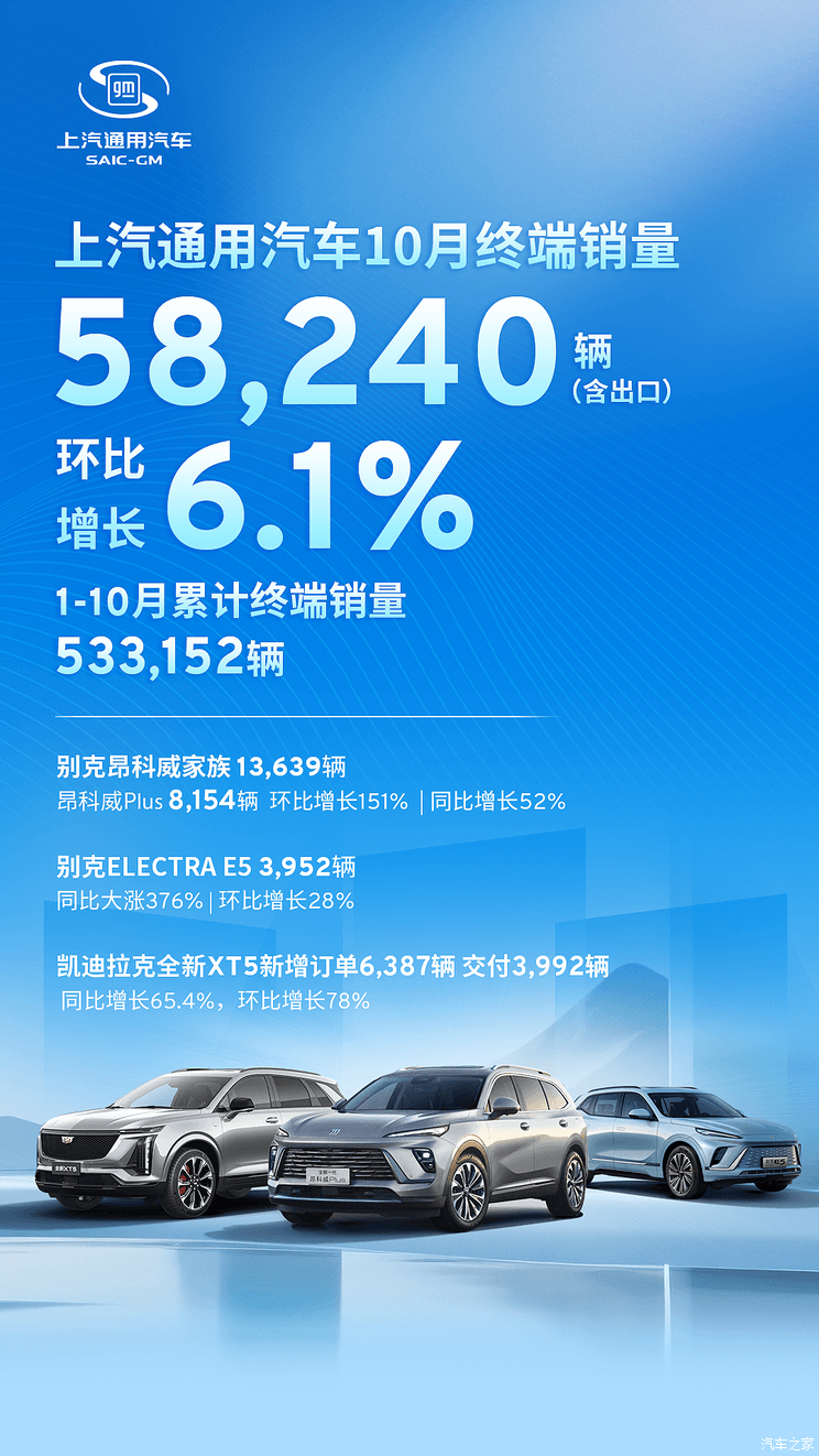 上汽通用汽车10月终端销量达58240辆，别克昂科威家族销量13639辆