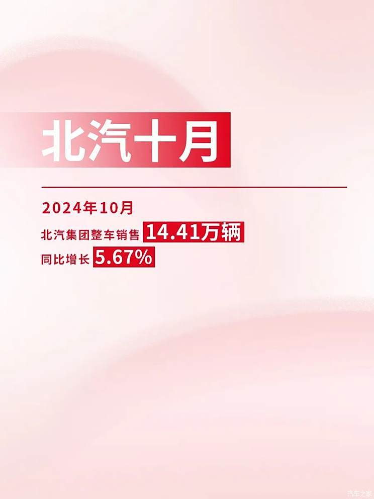 同比增长5.67% 北汽集团10月整车销量为14.41万辆