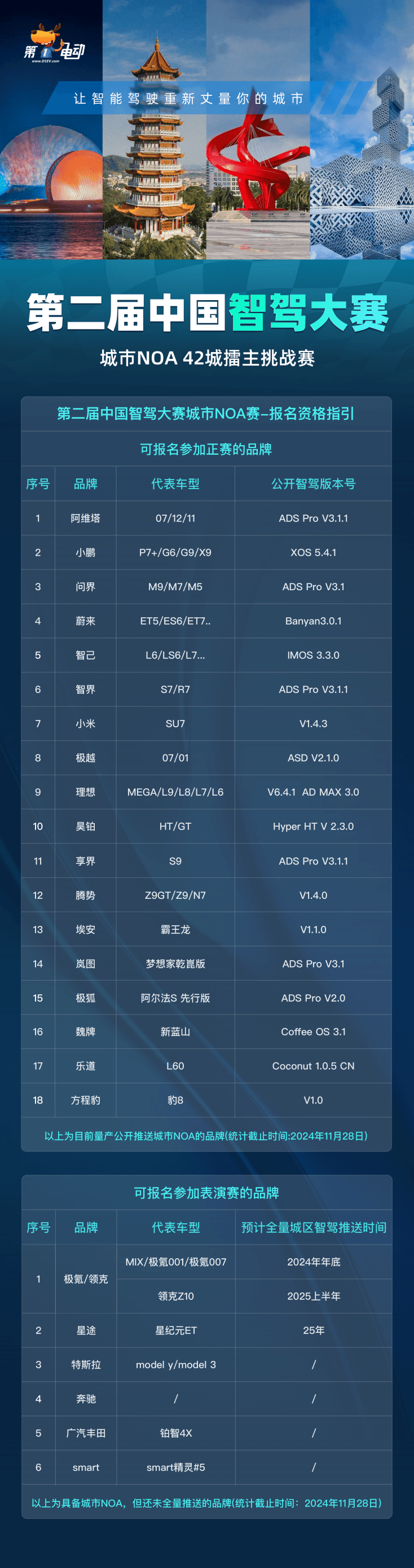 《第二届中国智驾大赛城市NOA赛-报名参赛资格指引》