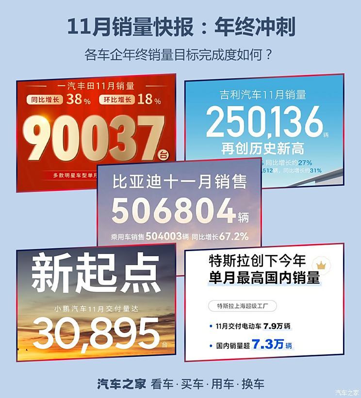 11月销量快报：进入冲刺阶段 各车企年终销量目标完成度如何？