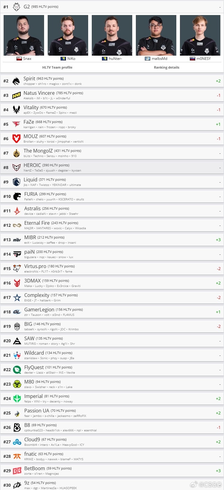 CS2最新一周世界排名：Major四强G2位列第一！冠军Spirit升至第二