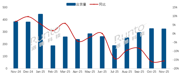11月中国电视出货出炉：主力品牌几乎全线下跌 小米第三